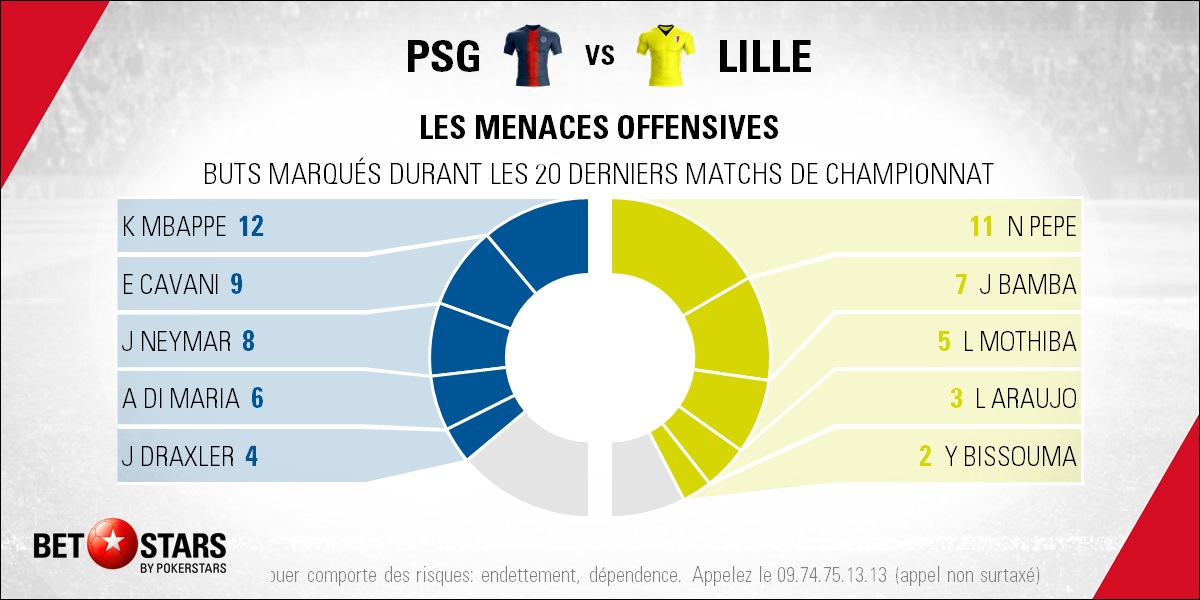 PSG v Lille - Players